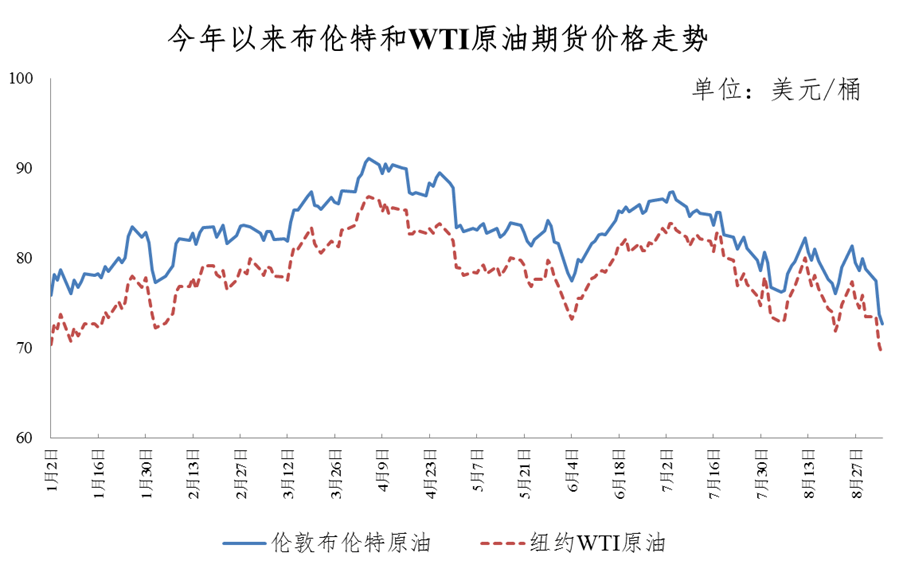 油价走势