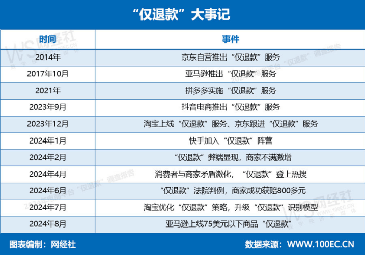 仅退款政策使用情况图解