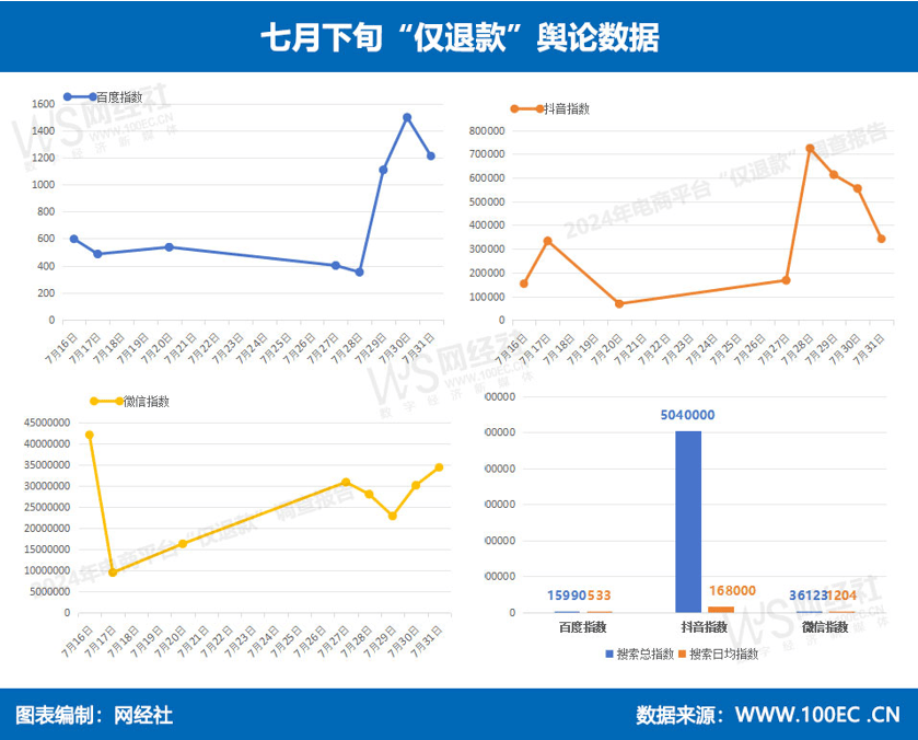 仅退款政策舆论特点图解