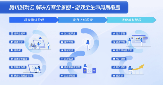 腾讯游戏云 解决方案全景图