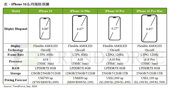 iPhone 16系列新机处理器升级