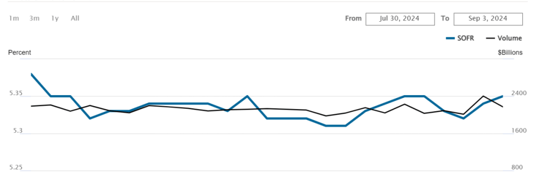 SOFR指标抬头图