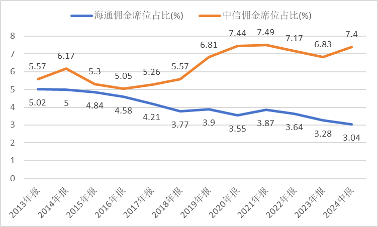 海通证券研究所与中信研究所佣金分仓市场份额对比