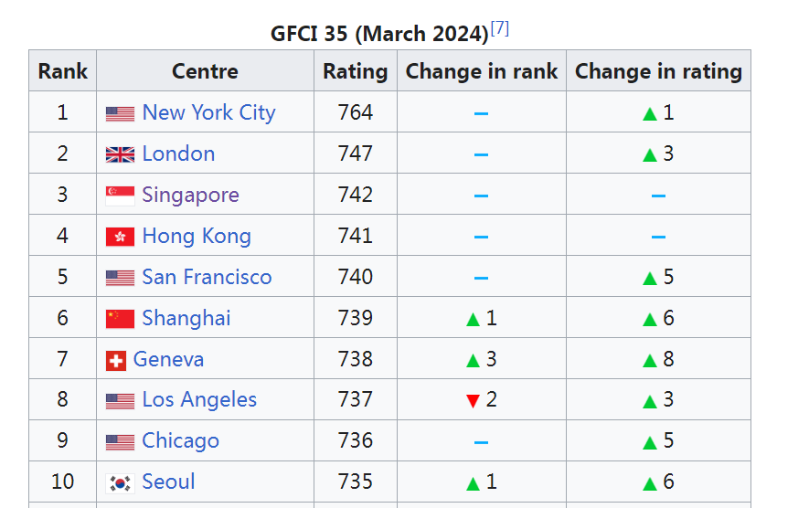 全球金融中心排名