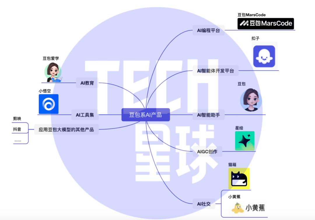 基于豆包大模型的产品矩阵