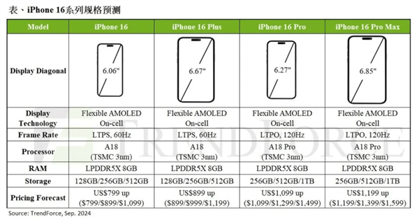 iPhone 16系列产量预测