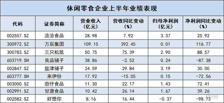 零食行业业绩分化图表