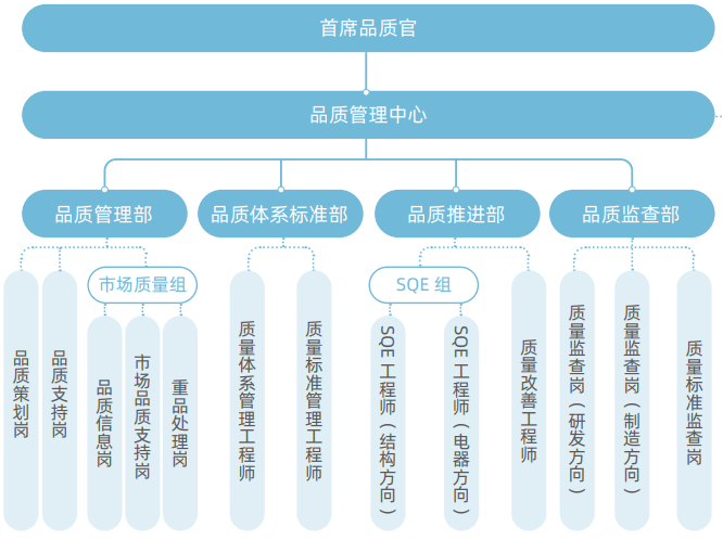 爱玛科技质量管理架构图