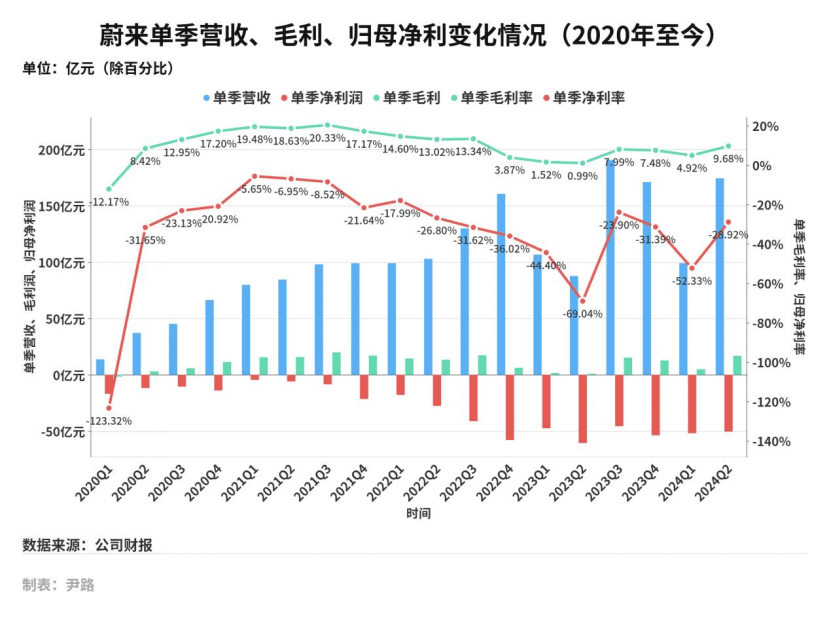 蔚来汽车营收增长趋势图