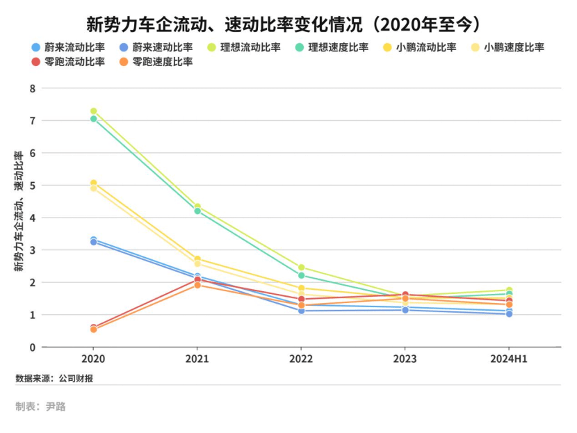 蔚来汽车运营效率指标图