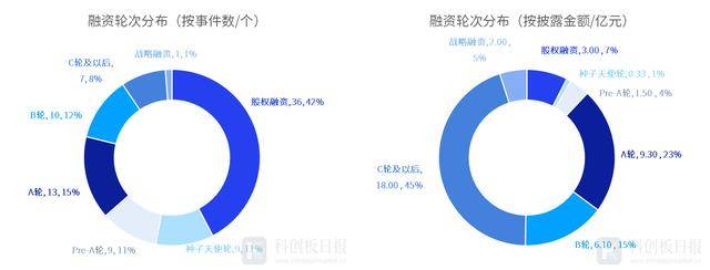 本周各融资轮次占比情况