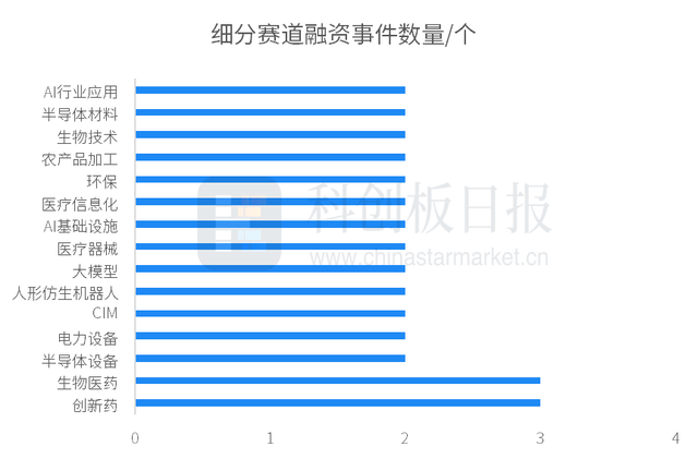 本周热门投资领域