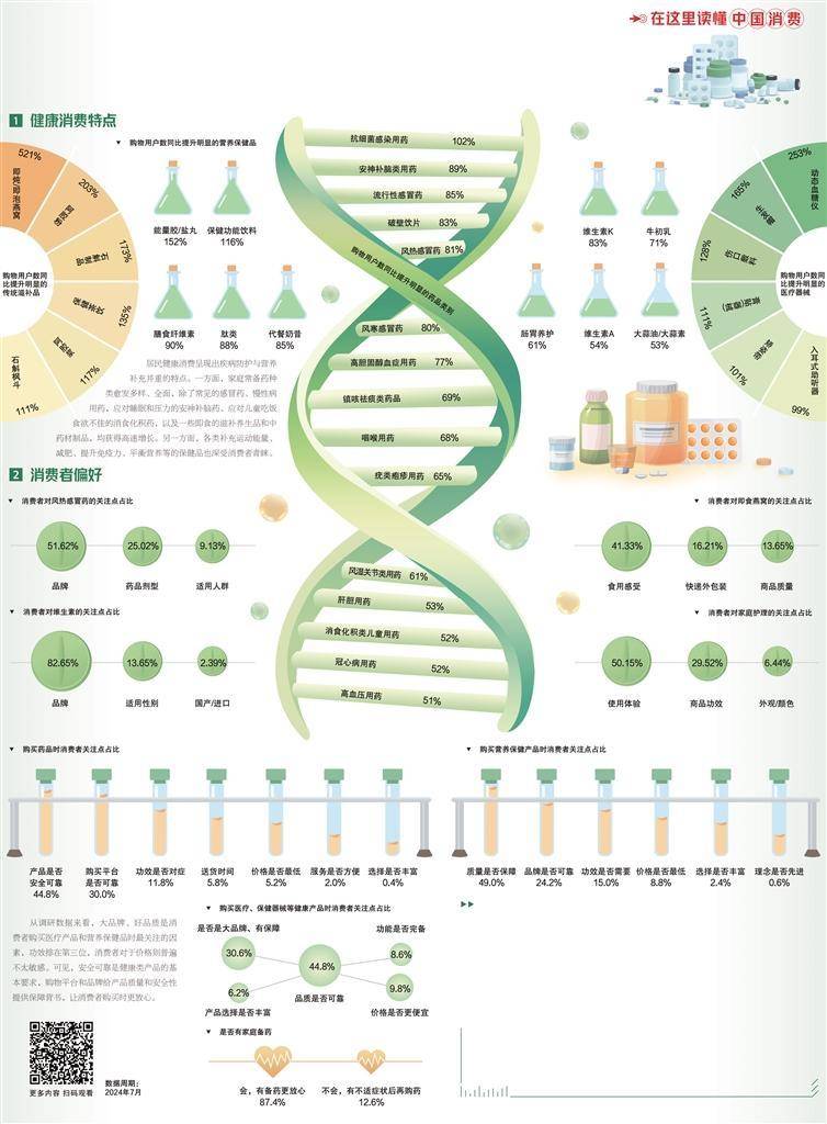 健康消费趋势图