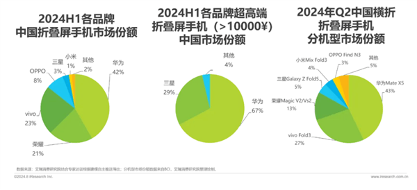 华为折叠屏手机市场份额