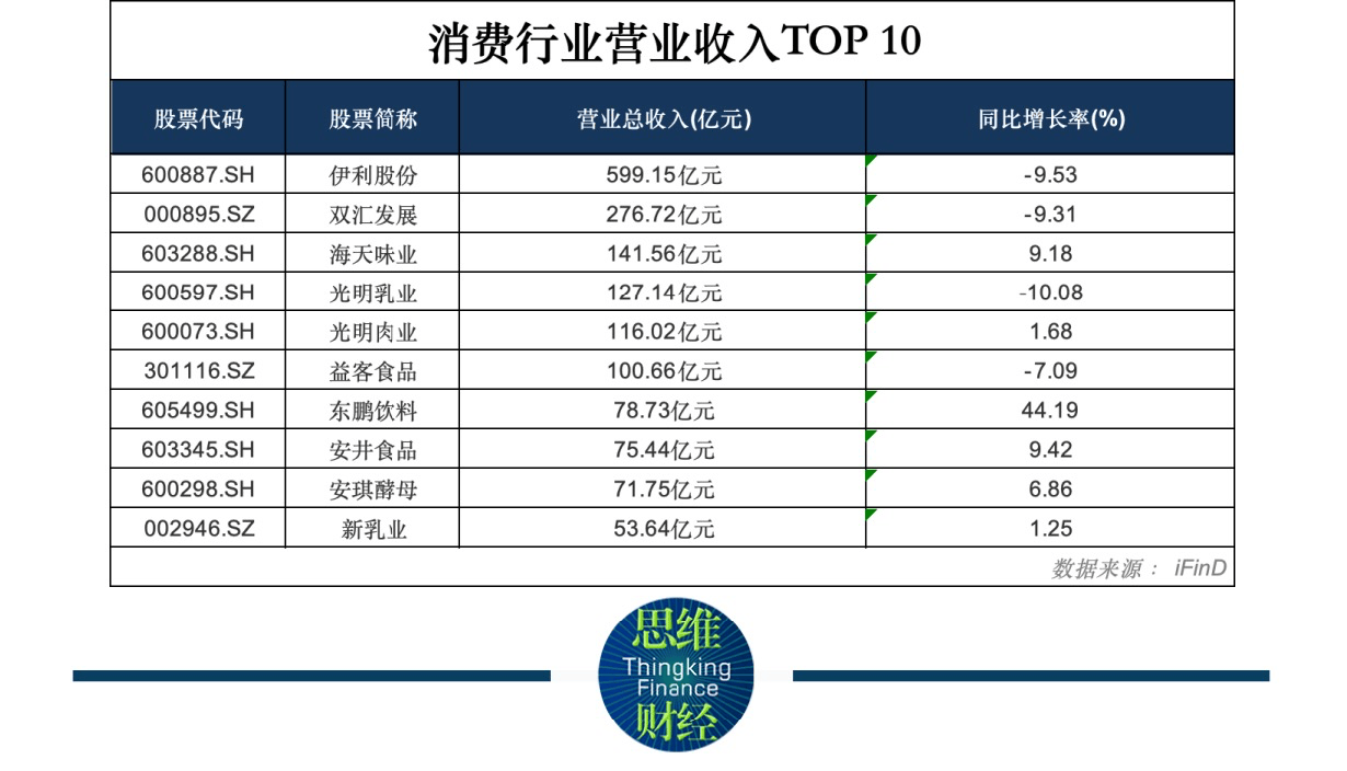 消费行业营收排名