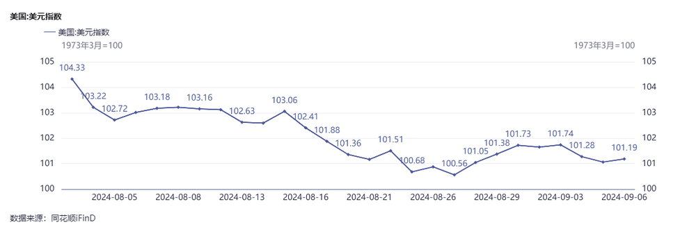 美元指数8月份跌幅超2%