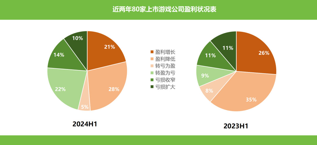 游戏公司亏损情况统计图