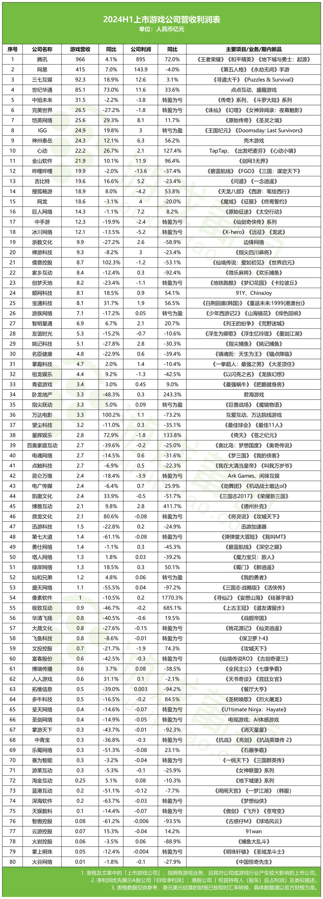 上市游戏公司营收利润总表