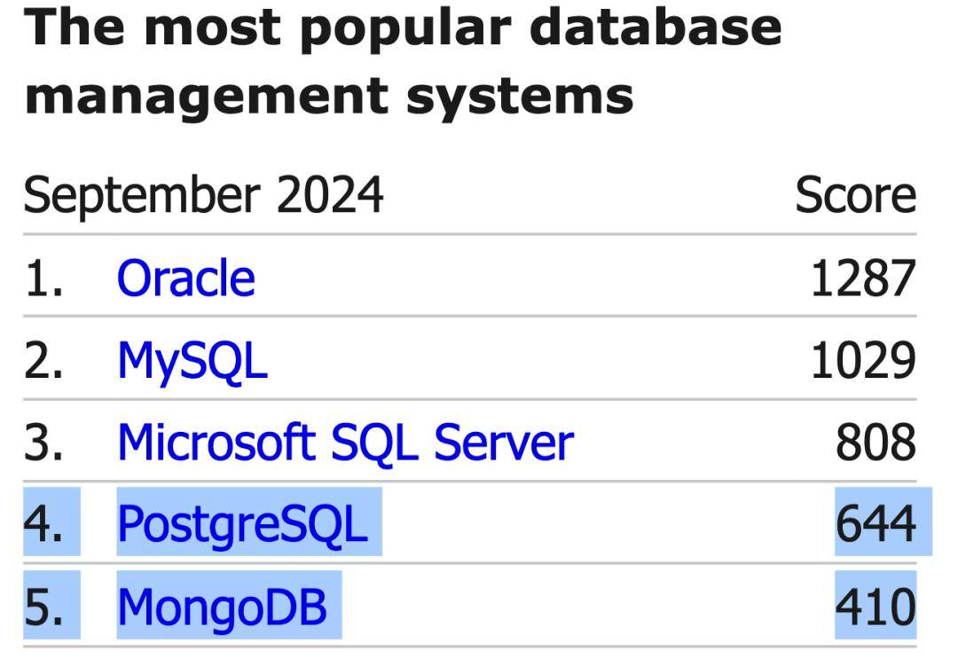 MongoDB与PostgreSQL排名对比图