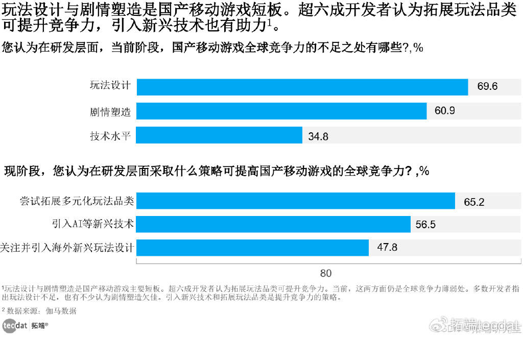 游戏产业市场数据