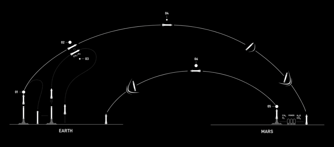 星舰飞往火星并返程演示图