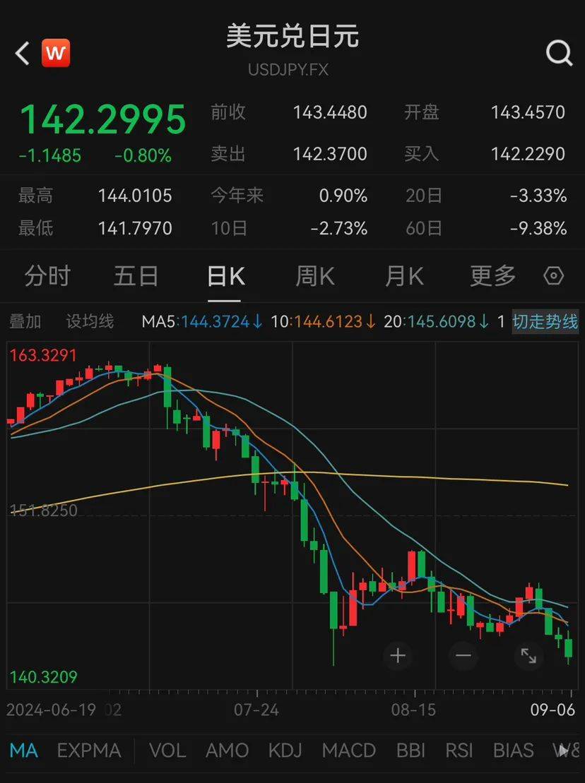 日元兑美元汇率自7月低点已升值超11%。