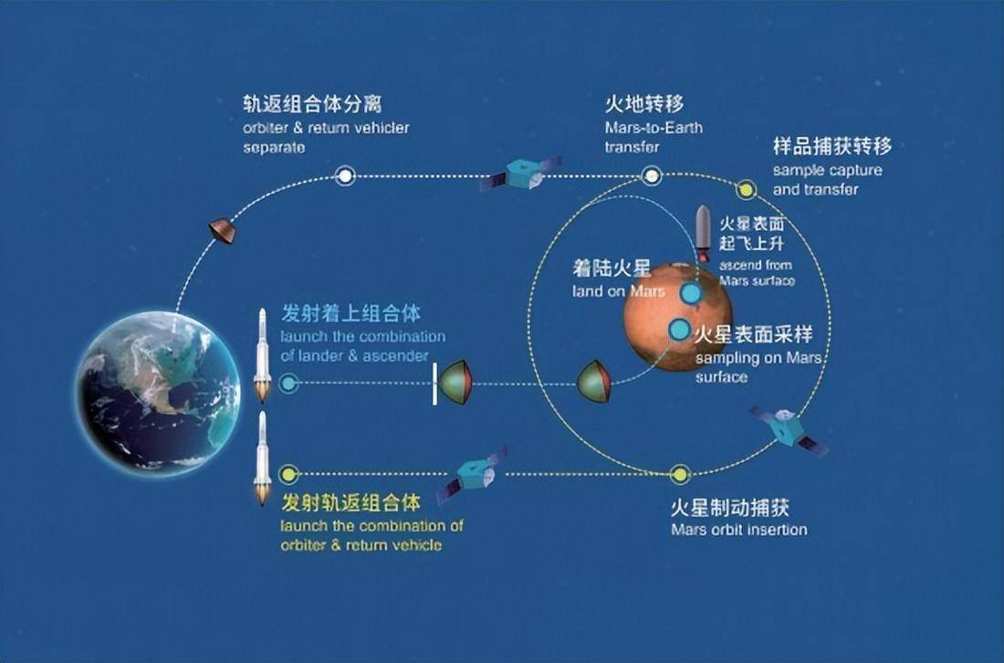 天问三号采样点示意图