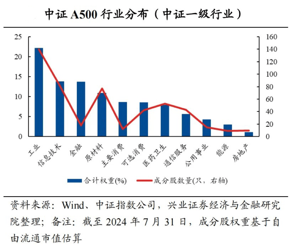 中证A500指数行业分布