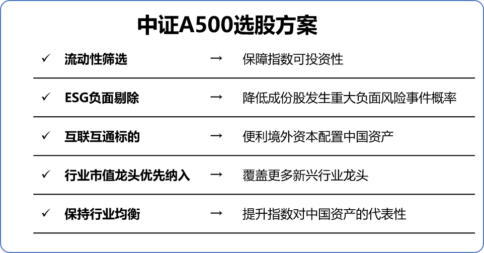 嘉实中证A500ETF优势