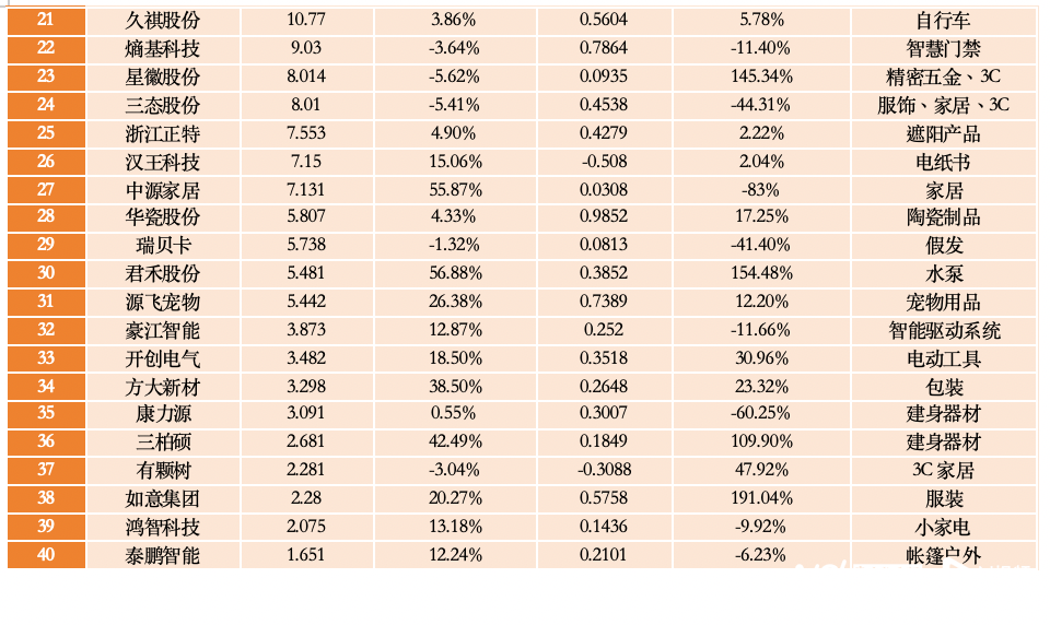 跨境电商上市企业半年报业绩统计图（下）