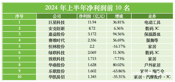 跨境电商上市企业净利润排名图