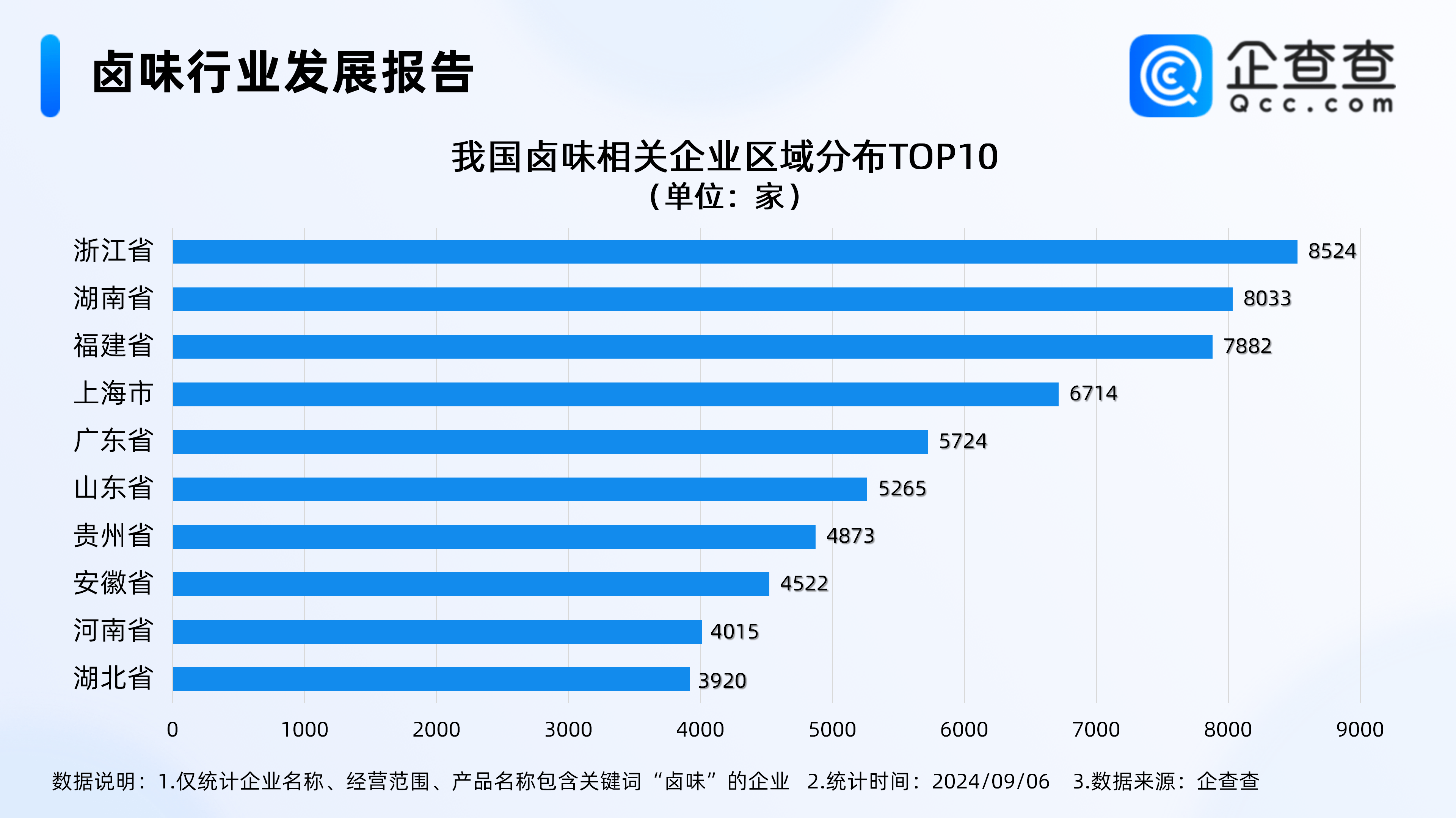 卤味相关企业地域分布图