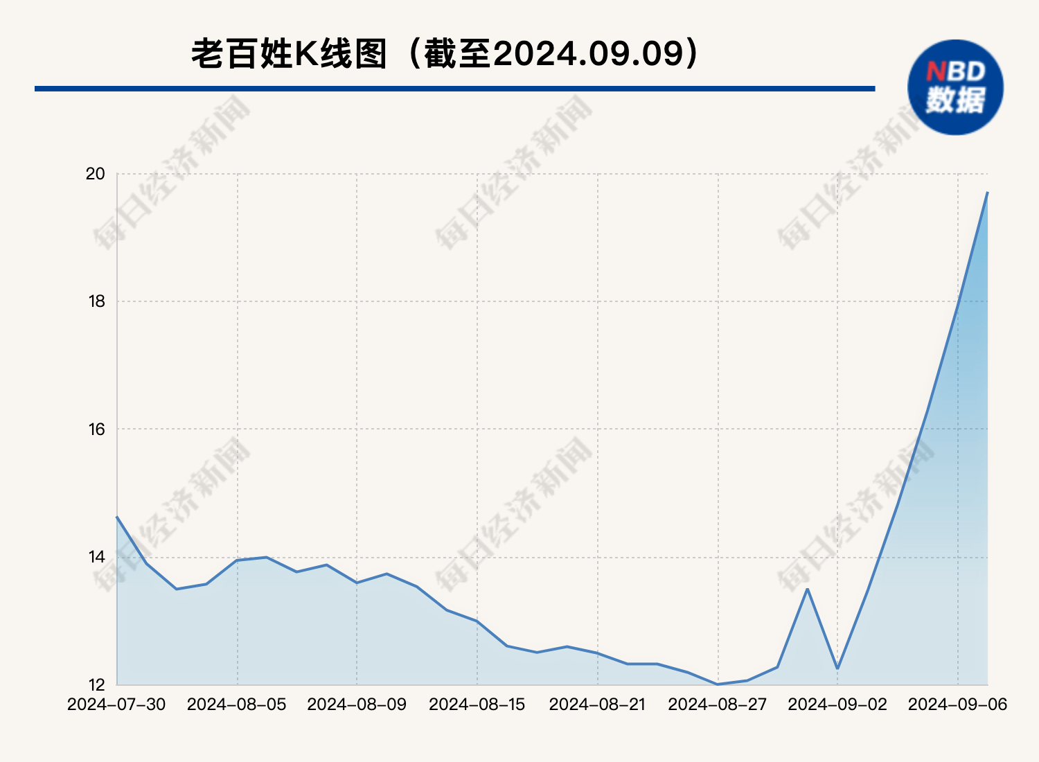 老百姓大药房股价走势图