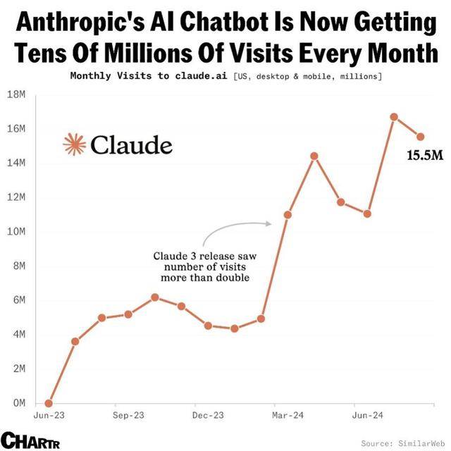 Claude.ai网站流量增长图