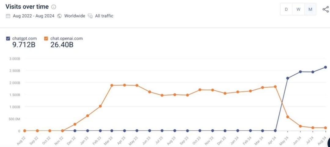 ChatGPT访问量统计图