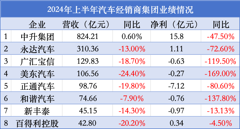 汽车经销商业绩下滑