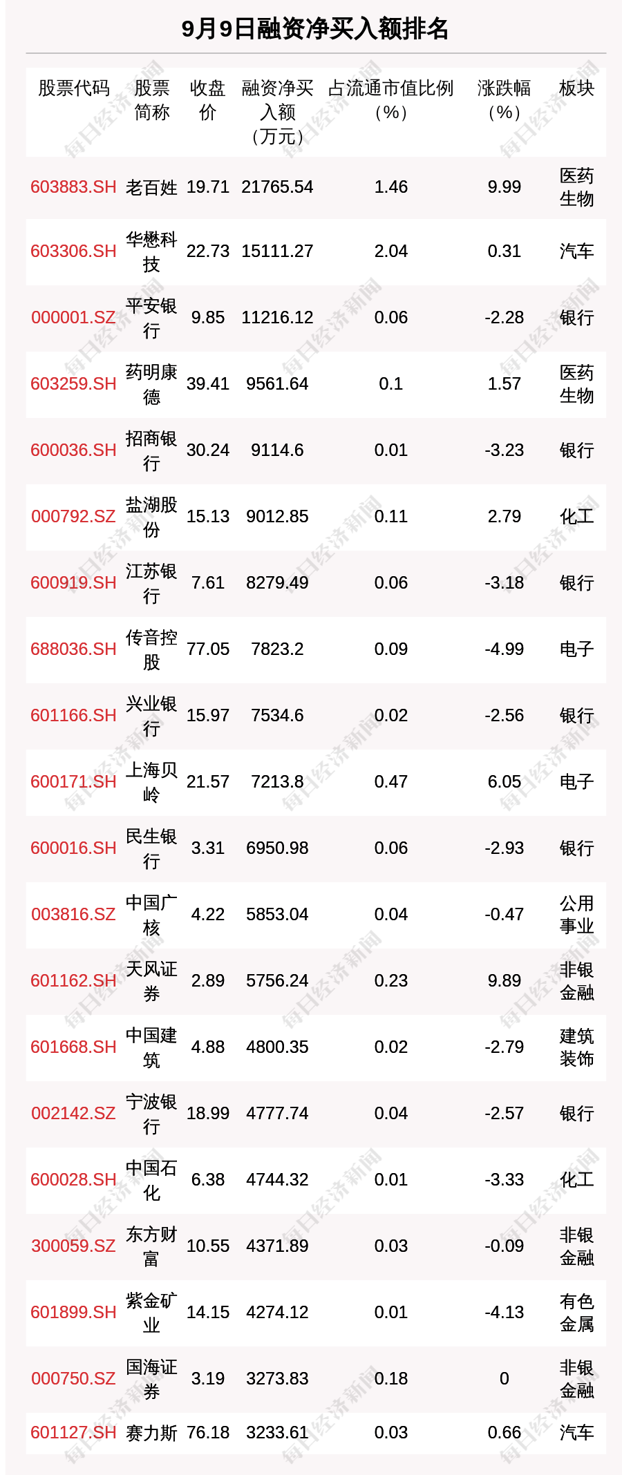 融资净买入金额排名