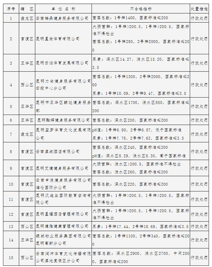 水质检测不合格单位名单