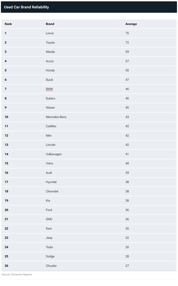美国二手车可靠性排名垫底的品牌