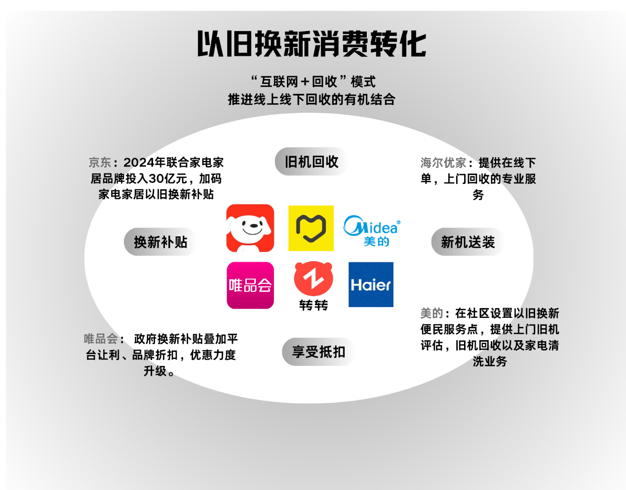 家电以旧换新政策图解