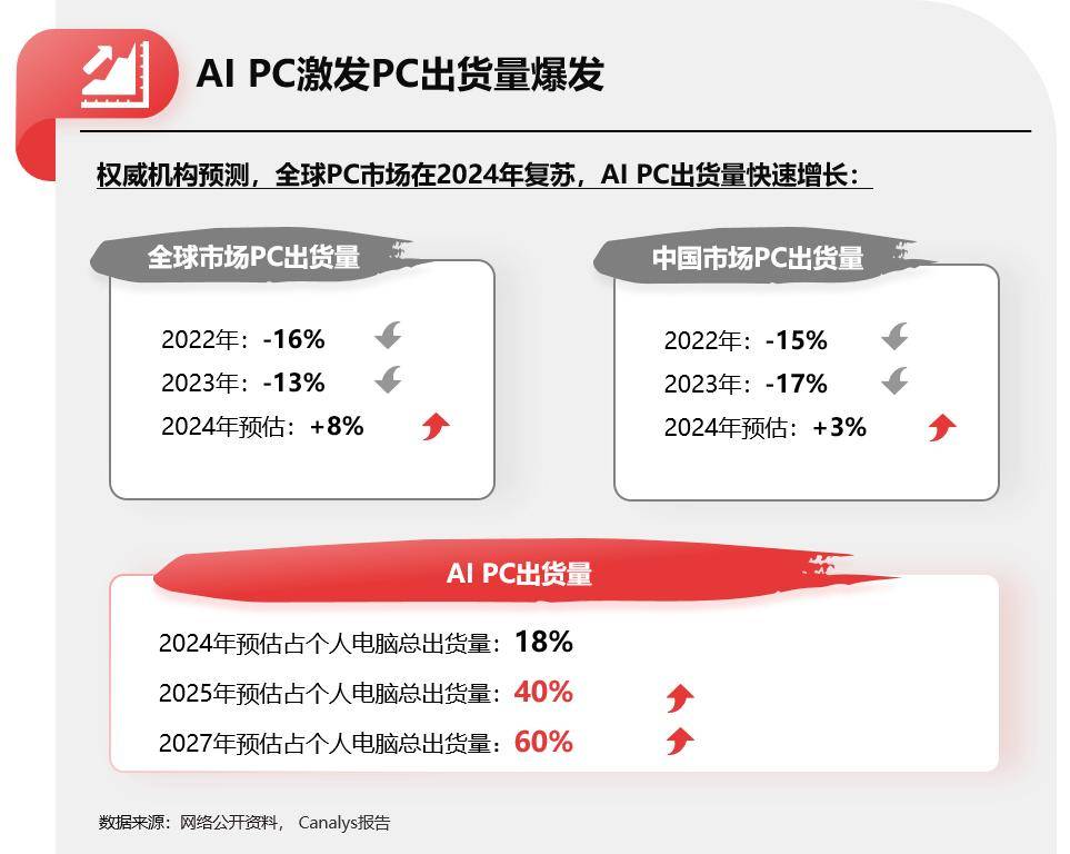 PC价值回归