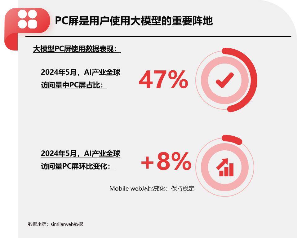 AI产业全球访问量中PC屏占比