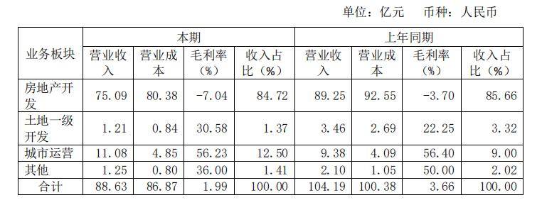 首创城发业务分布图