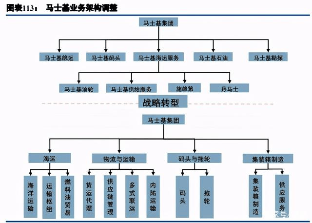 马士基战略转型示意图