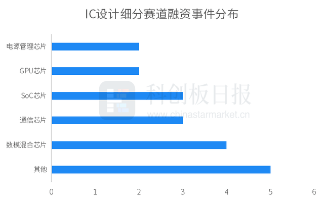 半导体投融资情况