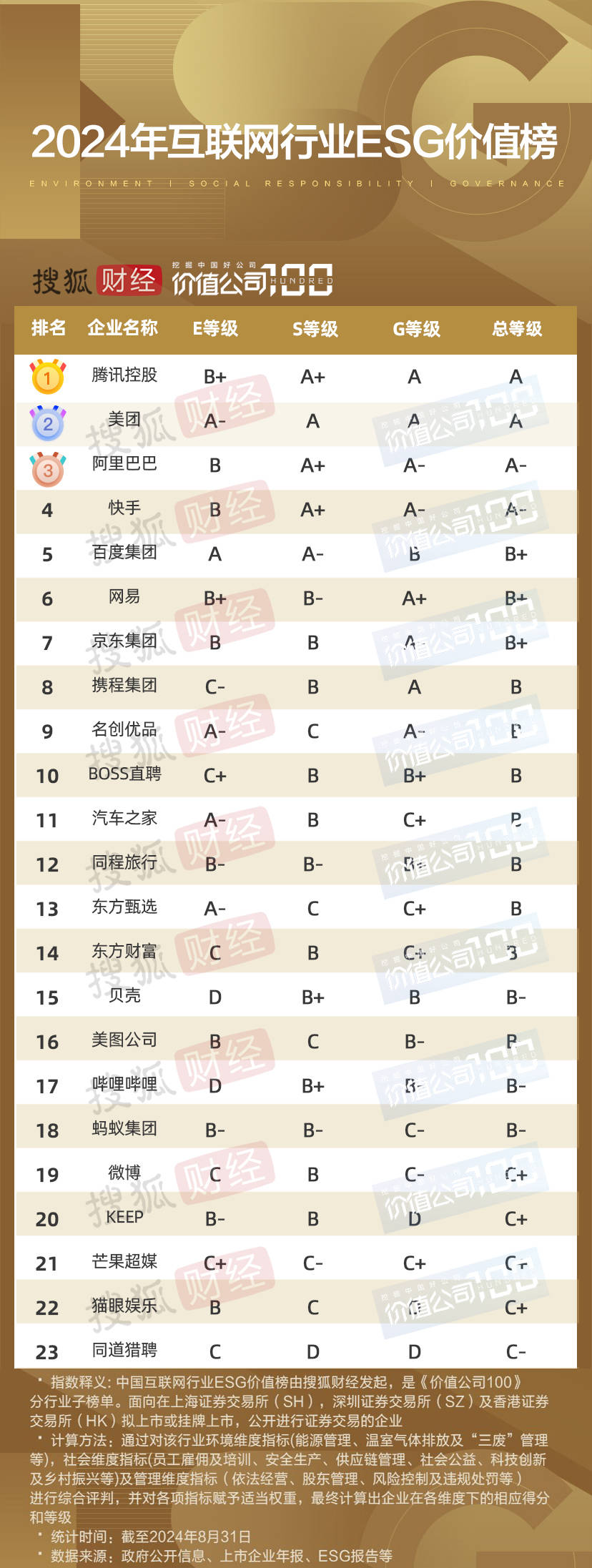 互联网企业ESG实践