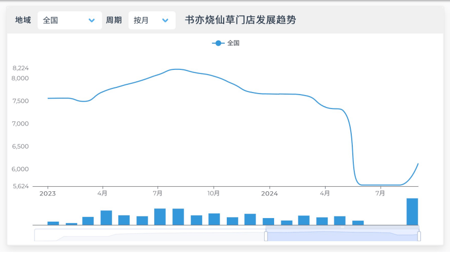 书亦烧仙草门店数量变化图