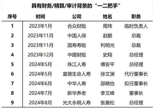 具有精算、财务、审计背景的专业人士正受重用