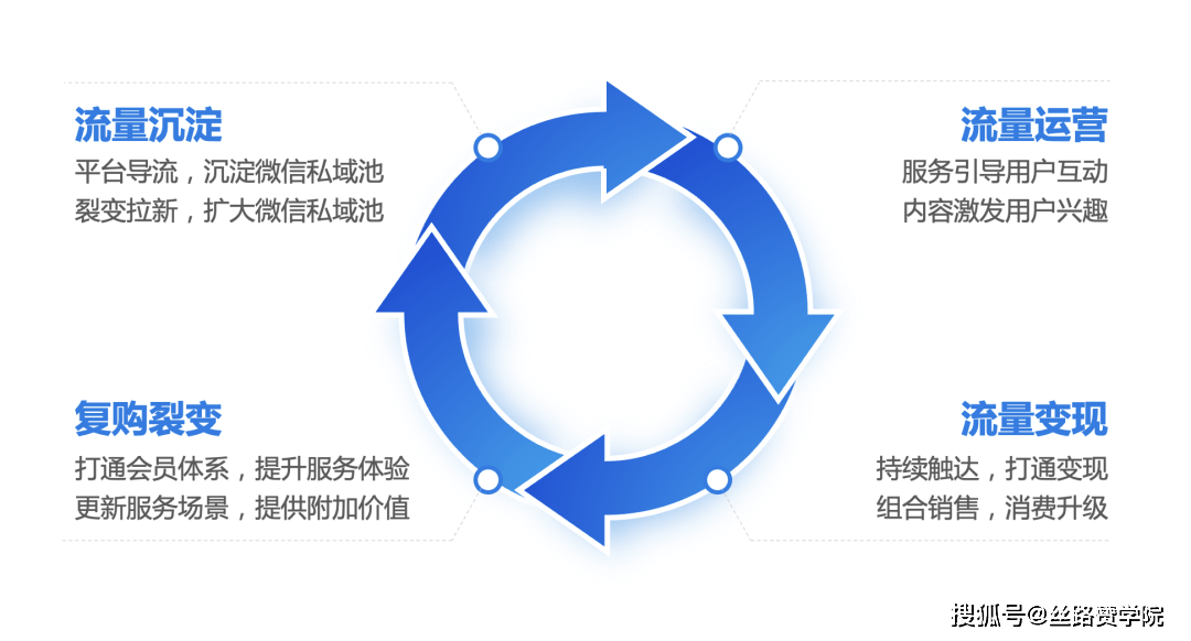 微信私域运营的策略与方法