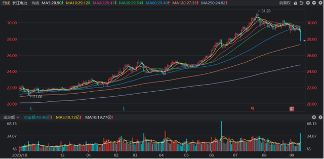 长江电力年内走势图